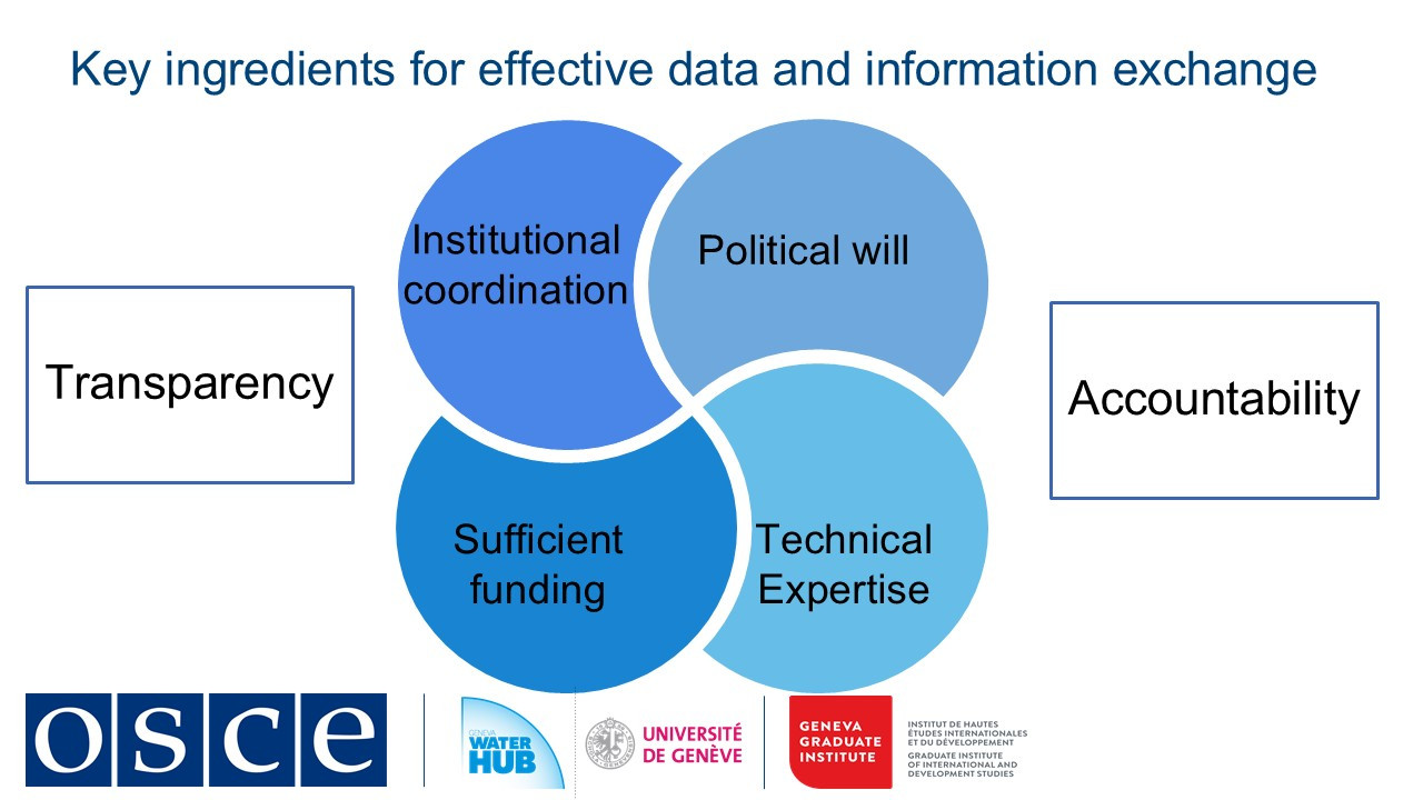 Key ingredients for effective data and information exchange
