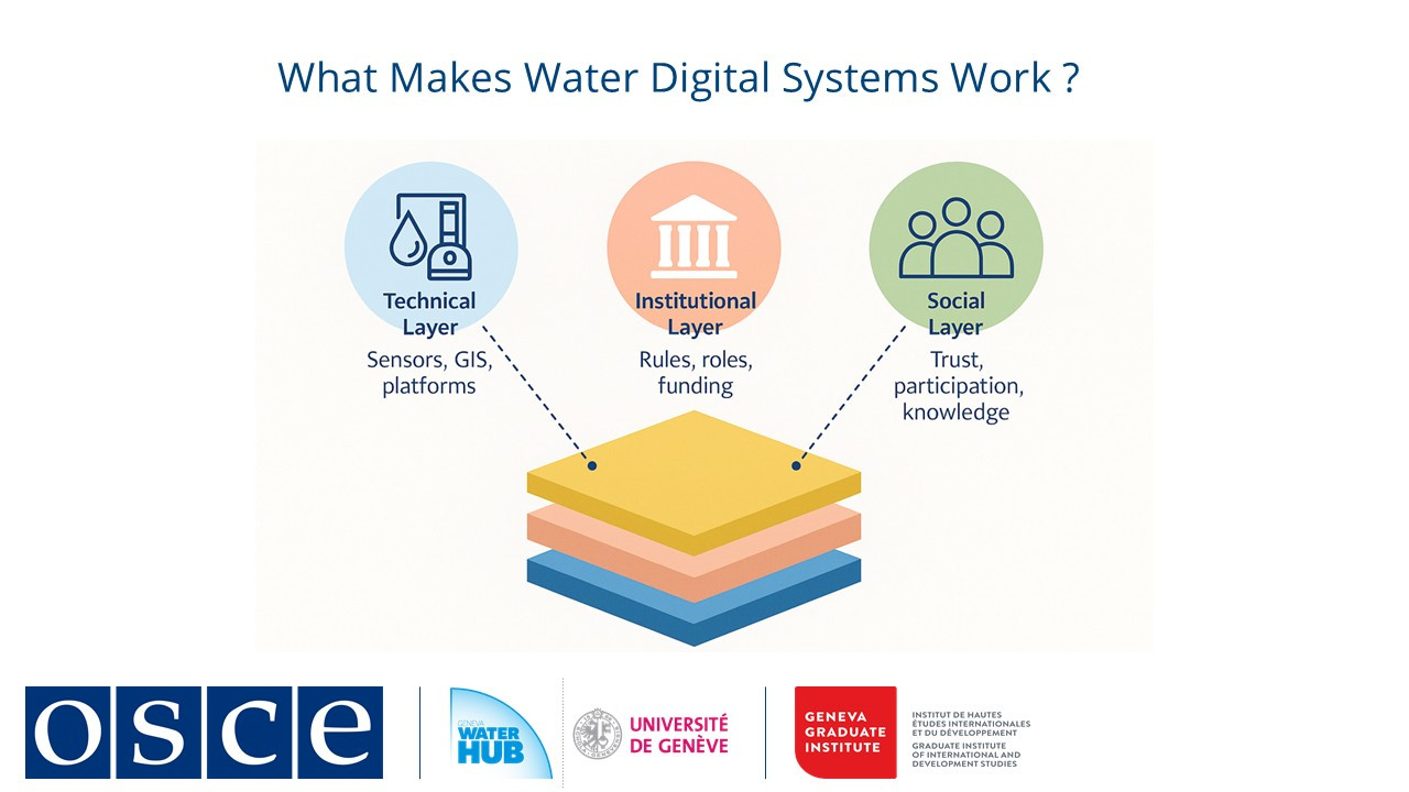 What makes water digital systems work? Technical layer, institutional layer and social layer