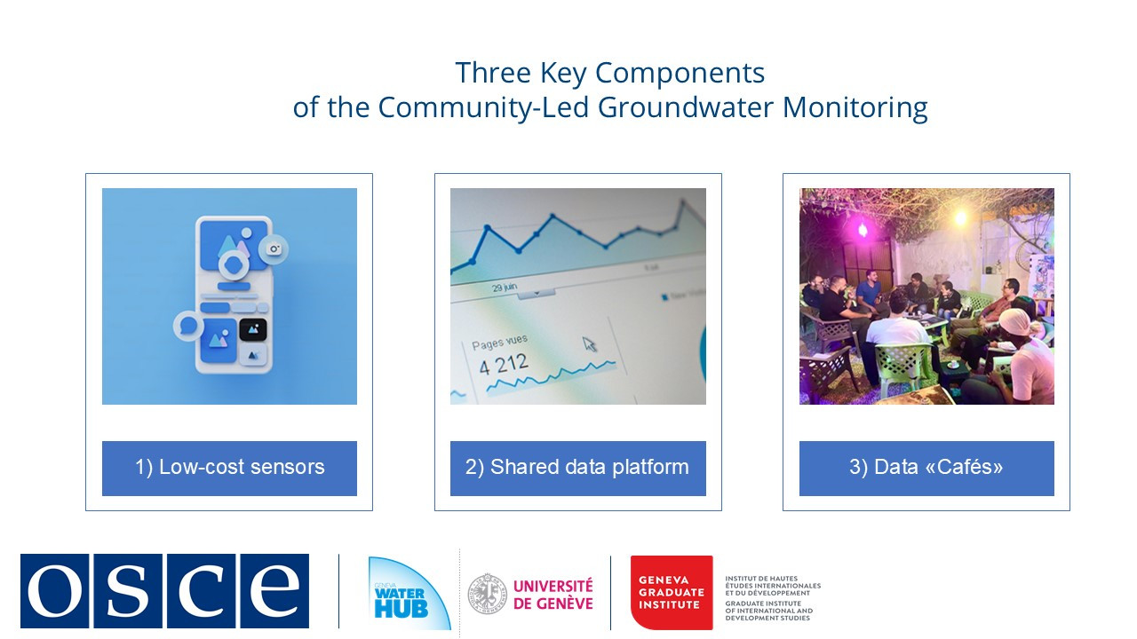 Three components of community-led groundwater monitoring: low-cost sensors, shared data platform and local data cafes 