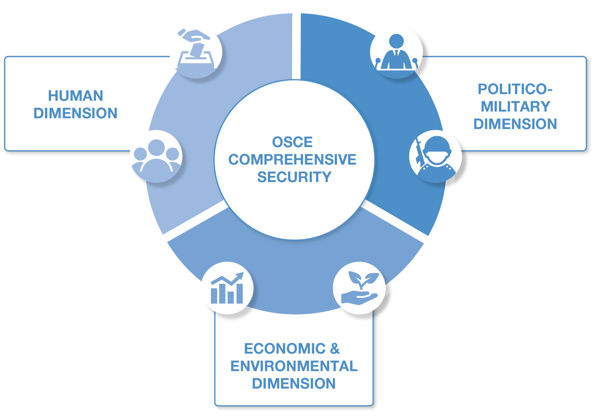 OSCE Comprehensive Security