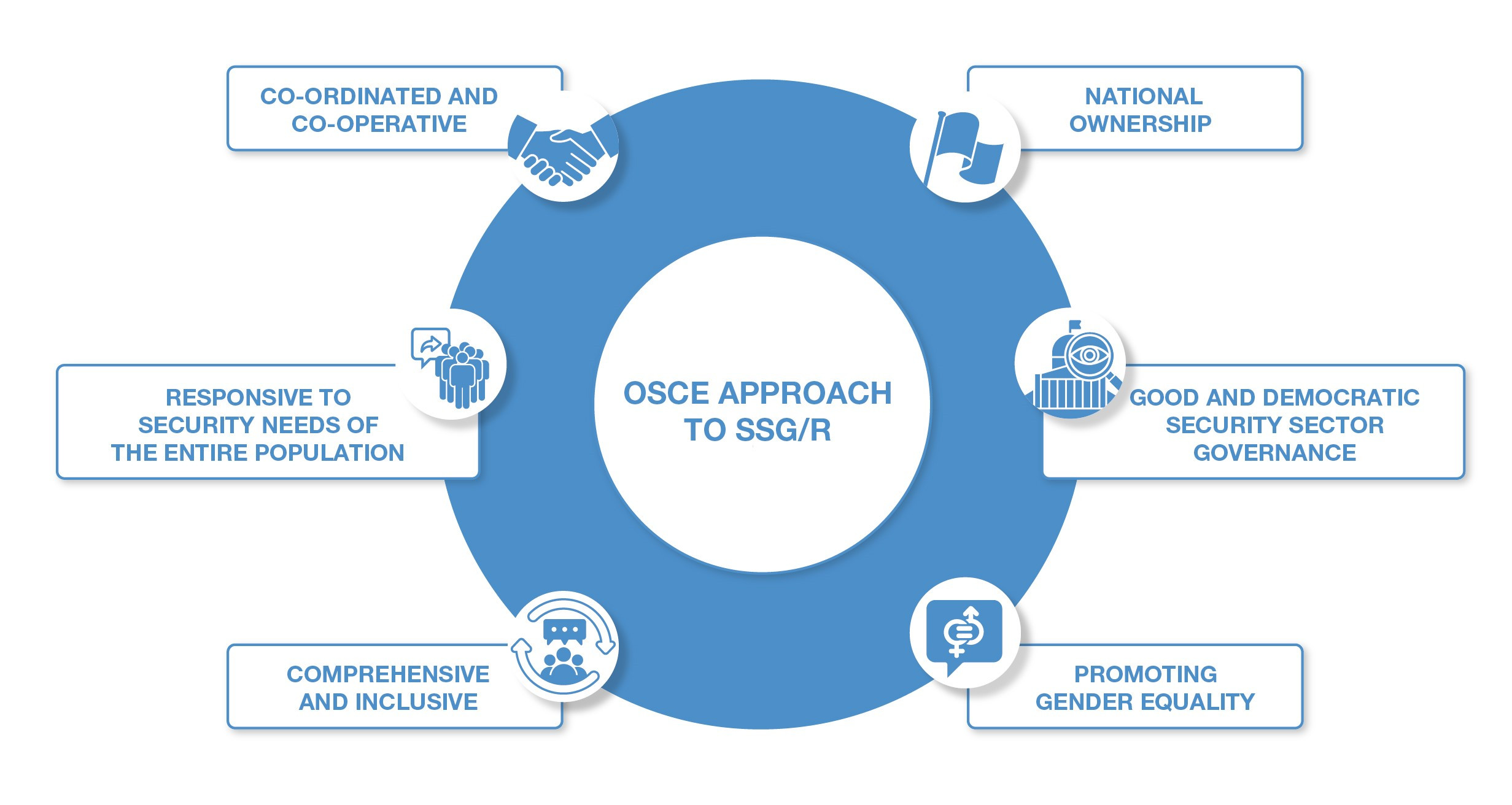 OSCE Approach to SSG/R