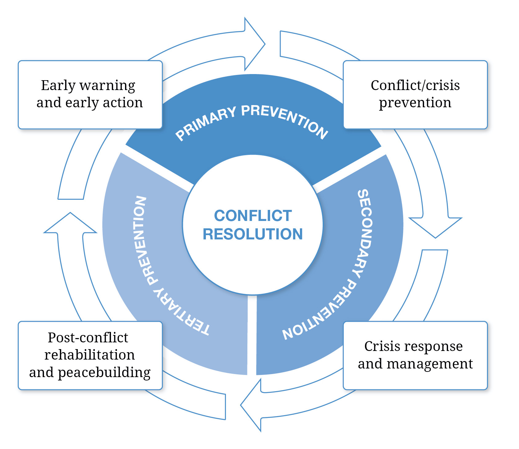 Conflict Cycle