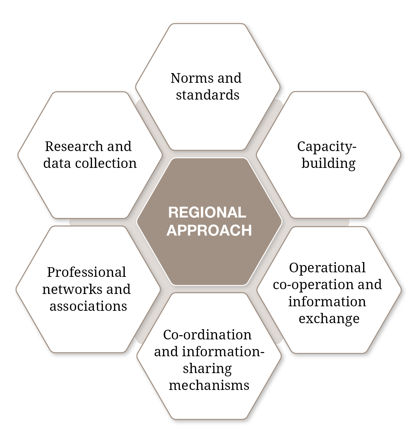 Regional approach_entry points