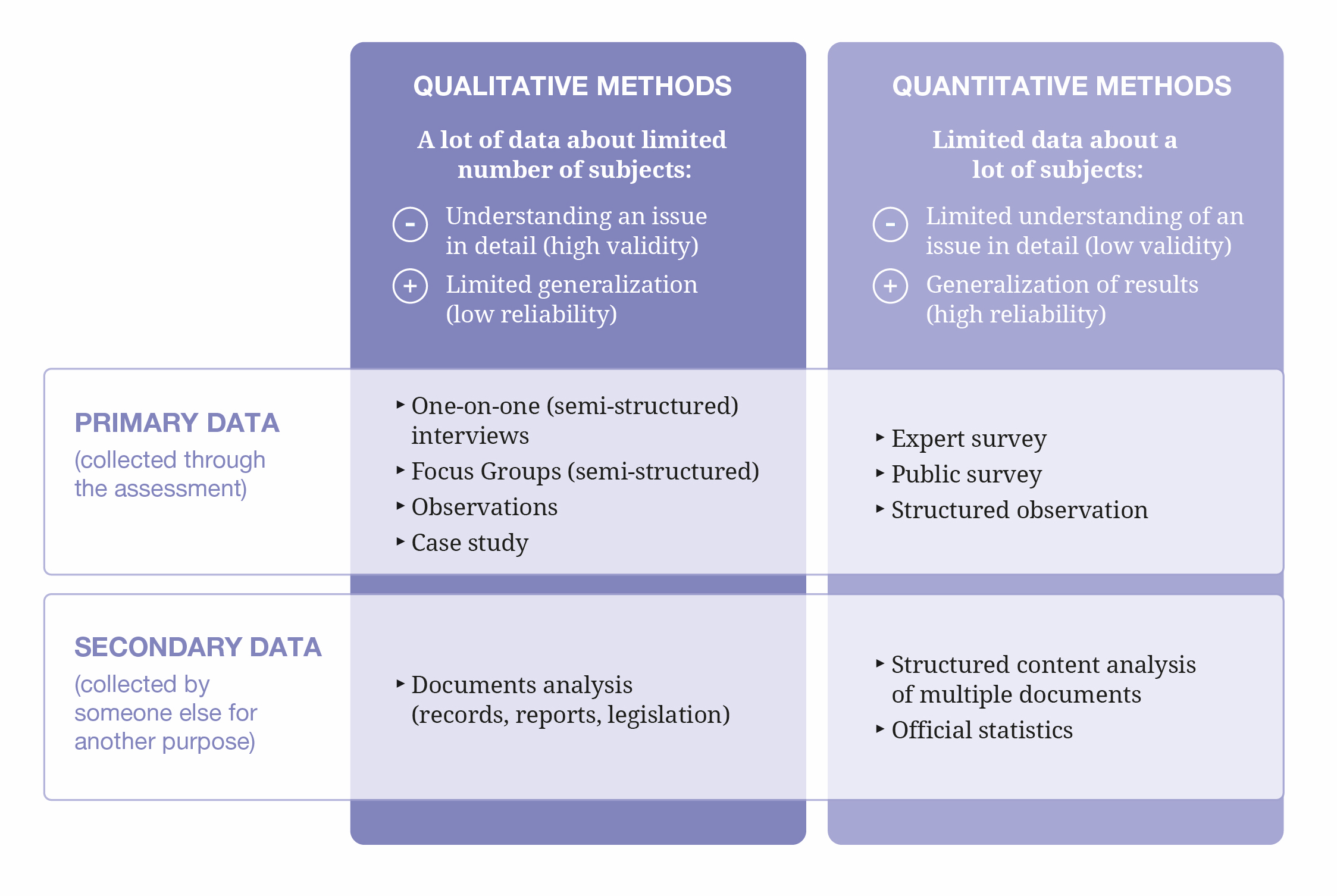 Data collection methods