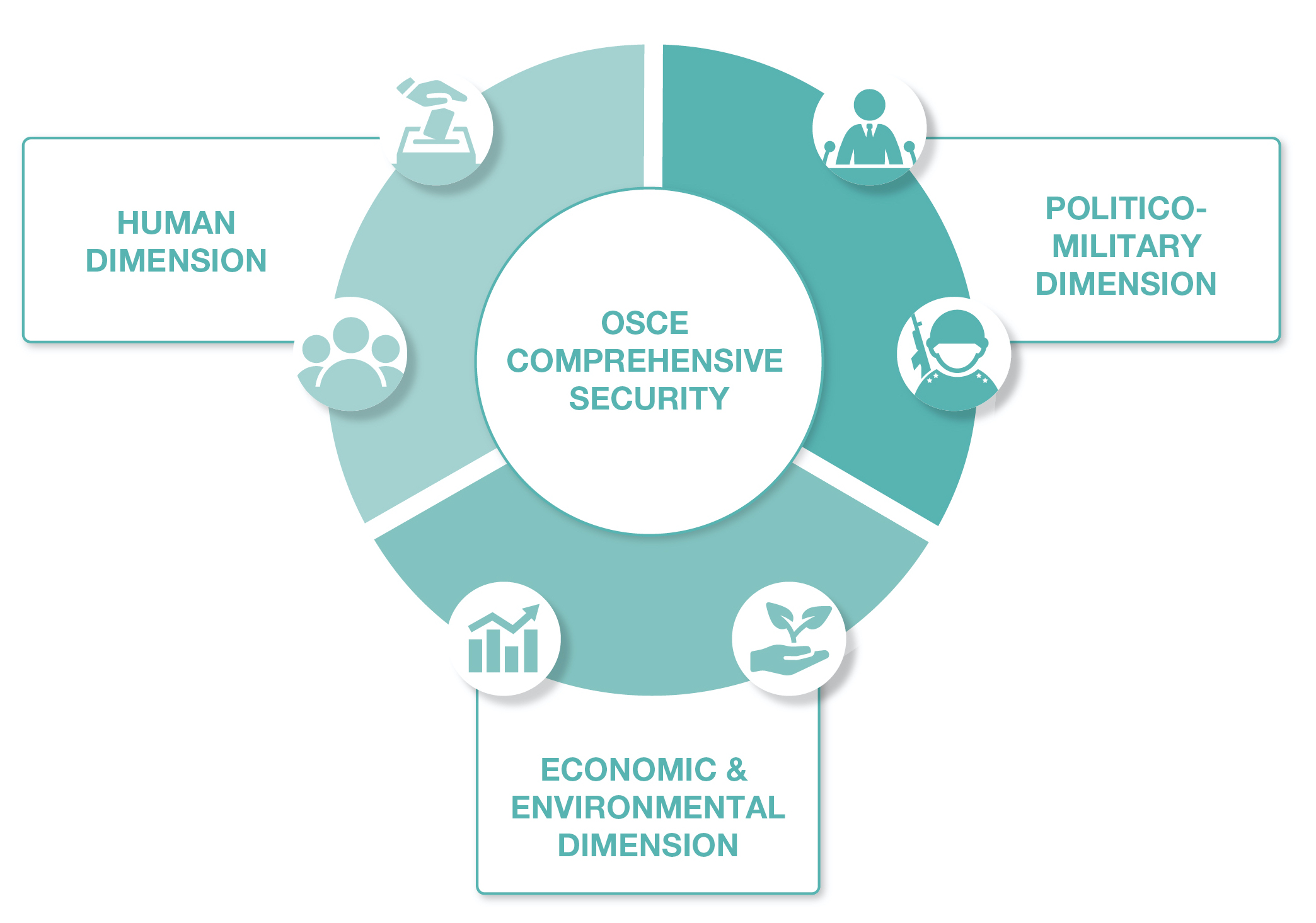 OSCE Dimensions