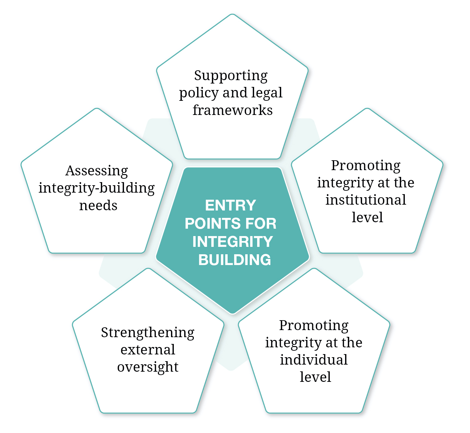 Integrity building entry points